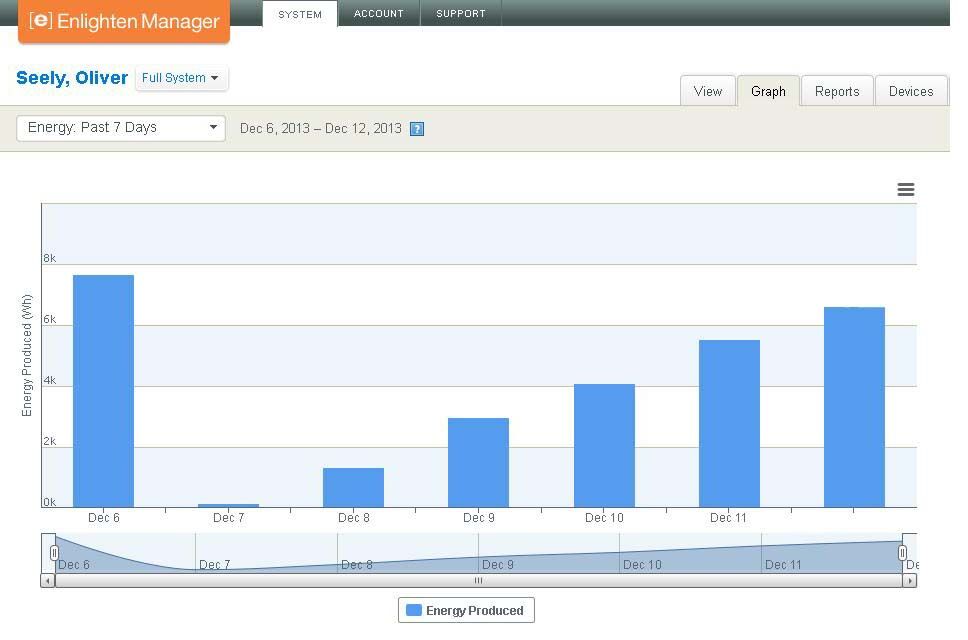 grafico de energia voltaica producida